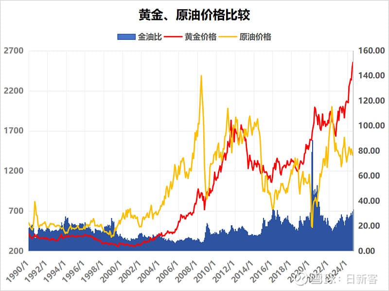 黄金背叛了原油，但是否错判了时代？从历史的高维度捋顺金油比的来龙去脉