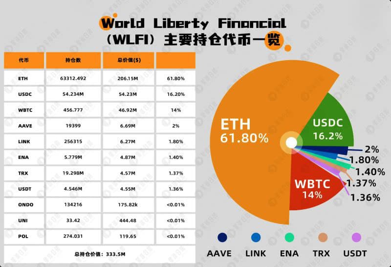 特朗普持有哪些加密货币？WLFI最新持仓一览