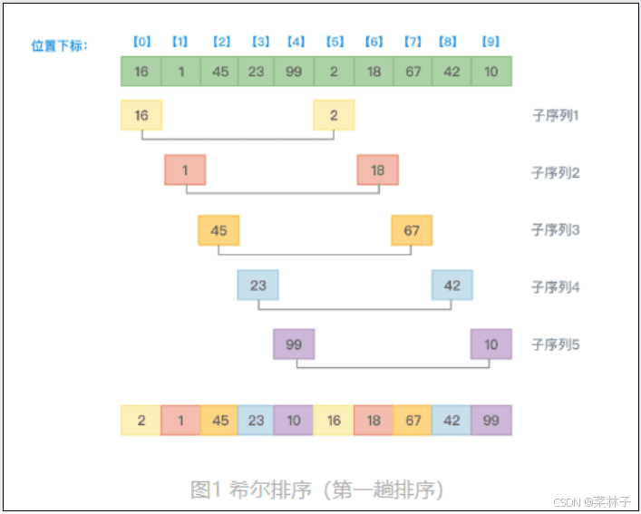 C语言实现希尔排序算法详解