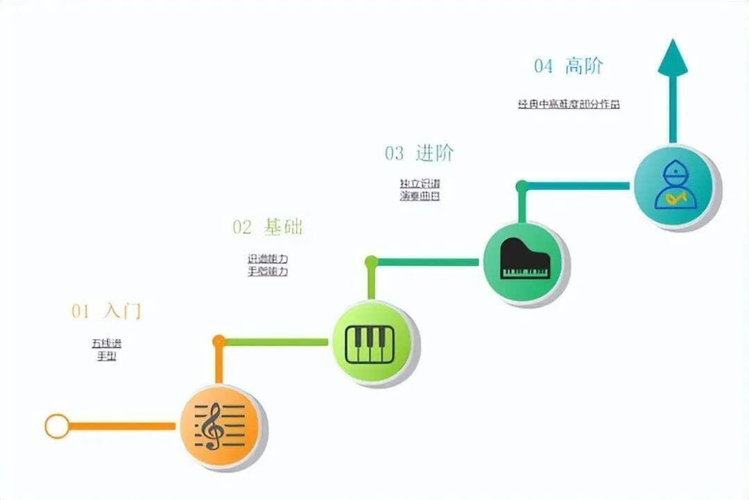 系统规划钢琴学习：从入门到演奏级的进阶之路