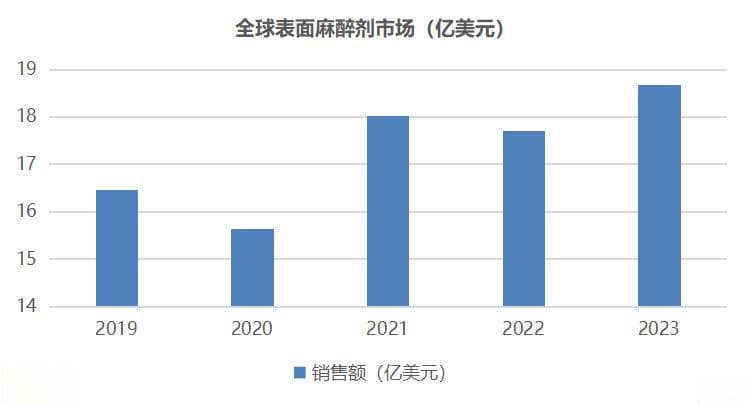 皮肤科手术局麻的明日之星：利多卡因丁卡因乳膏