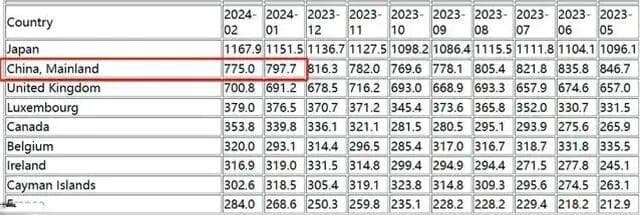 2024美债持有国排行榜：中国日本减持，英国增持