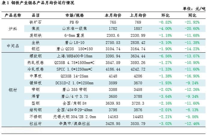 月度跟踪：钢铁产业链数据全景及传导逻辑分析
