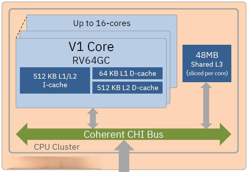 RISC-V最先进CPU微架构分析