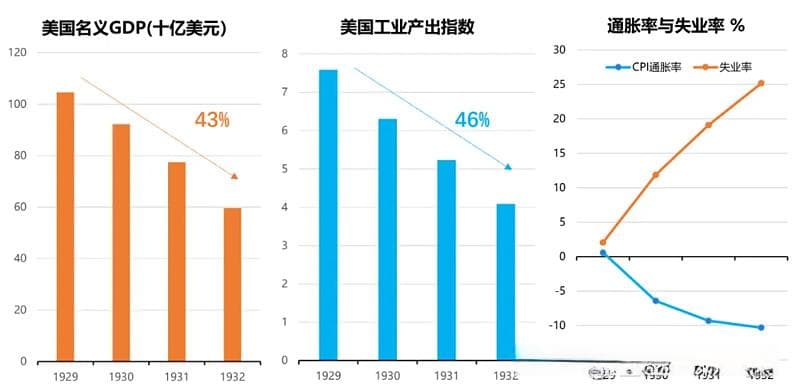 债务-通缩螺旋：1933年大萧条的经济学解读