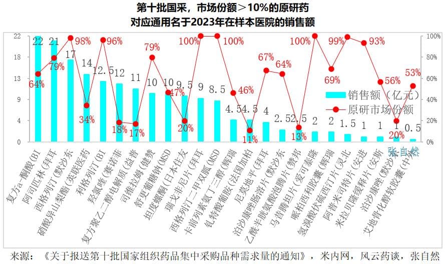 第十批国采：涉及原研药分析