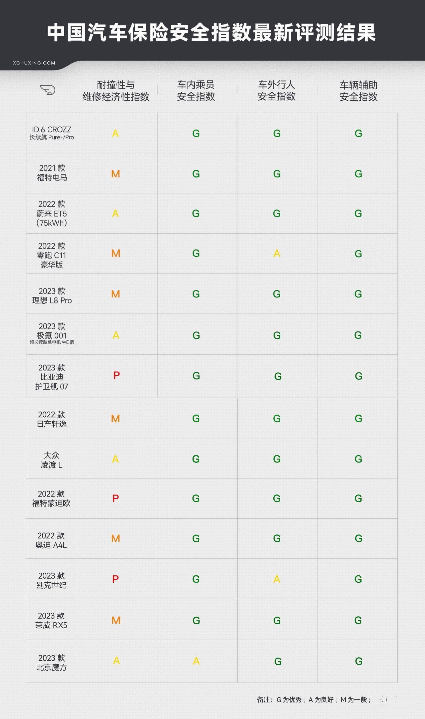 涵盖 ET5 等 14 款热门车型 最新中保研测评结果出炉