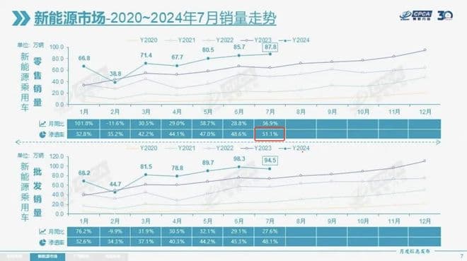 国内新能源车渗透率首超燃油车！5年来补能成本降低了90%！