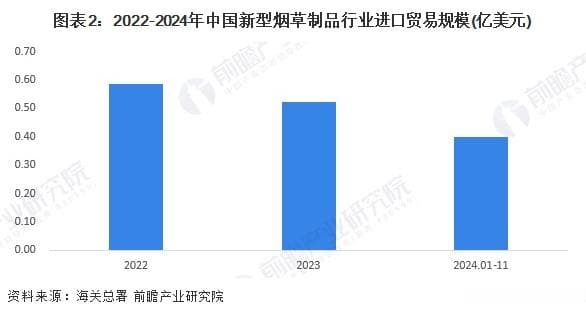 2025年中国新型烟草制品进出口贸易分析：一次性电子烟占主导地位