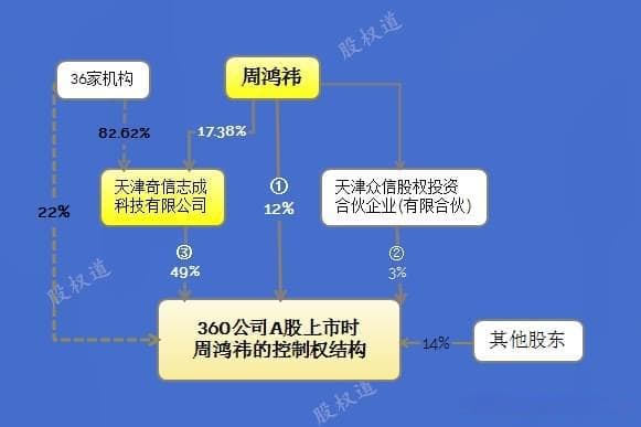 华为、蚂蚁金服、宁德时代成功企业股权设计，股权架构五个原则！