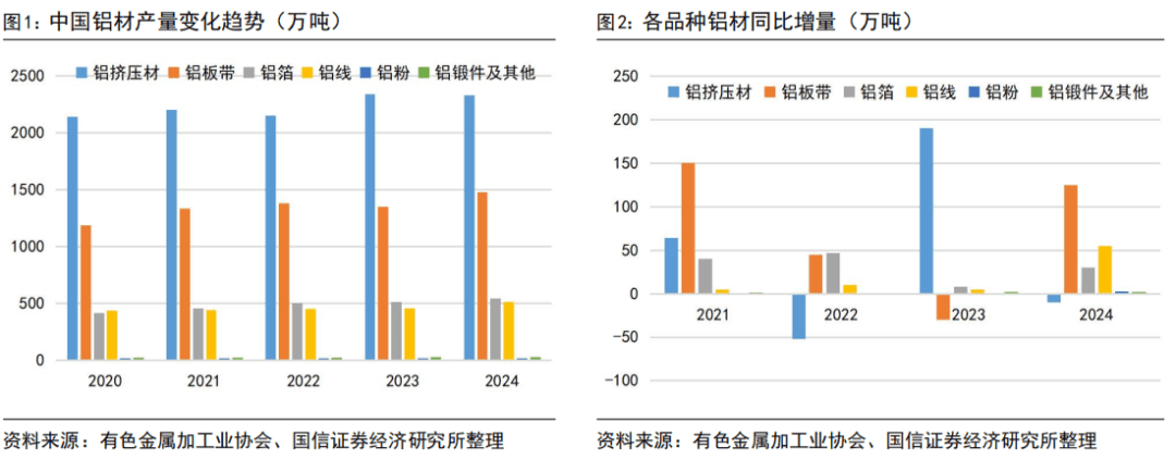 2024年中国铝加工材产量增长4.4%，工业铝型材首次超越建筑铝型材