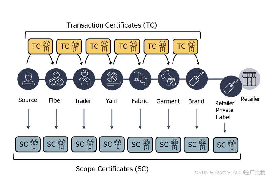 可持续发展认证中GRS里的SC与TC的关系