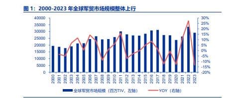 国际局势变化叠加自身国力增强：我国军贸出口额占全球8.4%