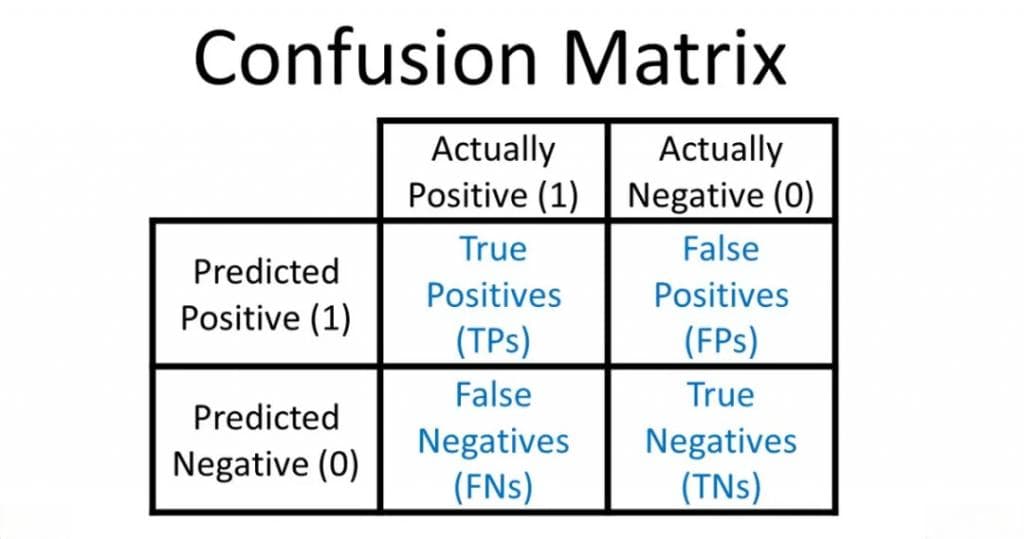 一文彻底搞懂机器学习 - 混淆矩阵（Confusion Matrix）