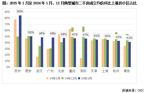 行业透视｜二手房价止跌回稳，核心城市超六成高端小区涨价