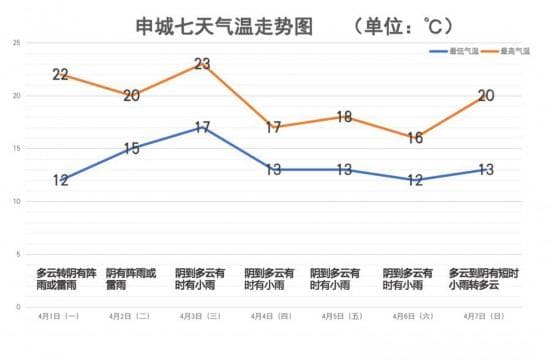 清明时节雨纷纷，上海今起7天均有雨，全城樱花有何“气候密码”