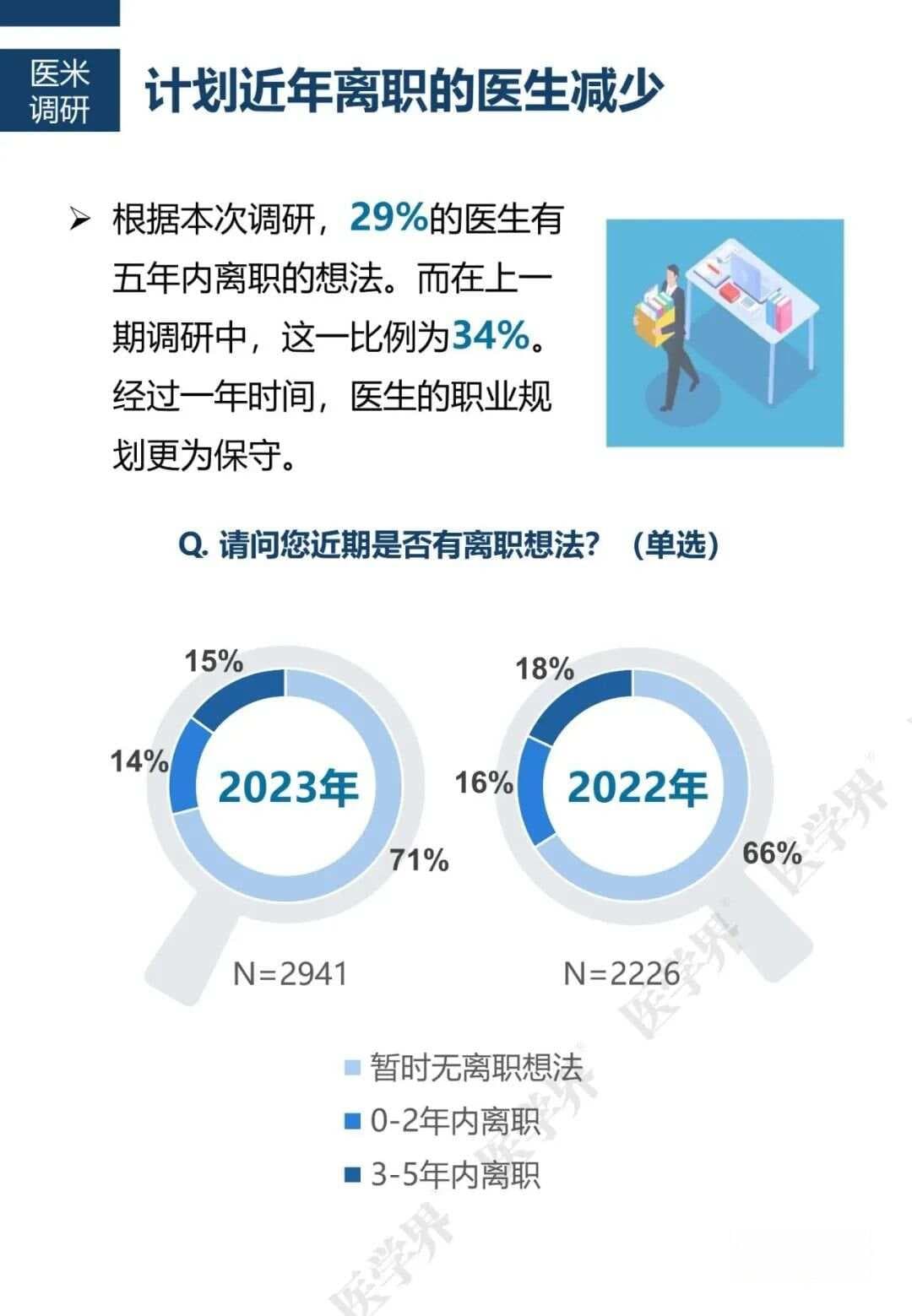 最新！中国医院薪资调研报告发布，超50%医生收入下降！