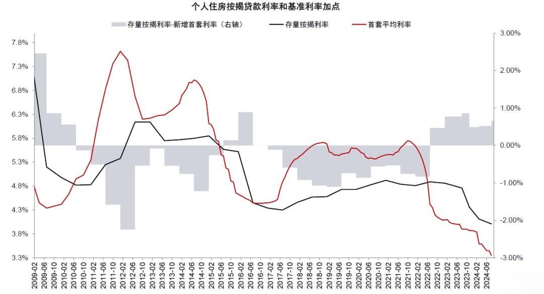 存量房贷利率或再下调：银行息差承压，地产迎政策利好