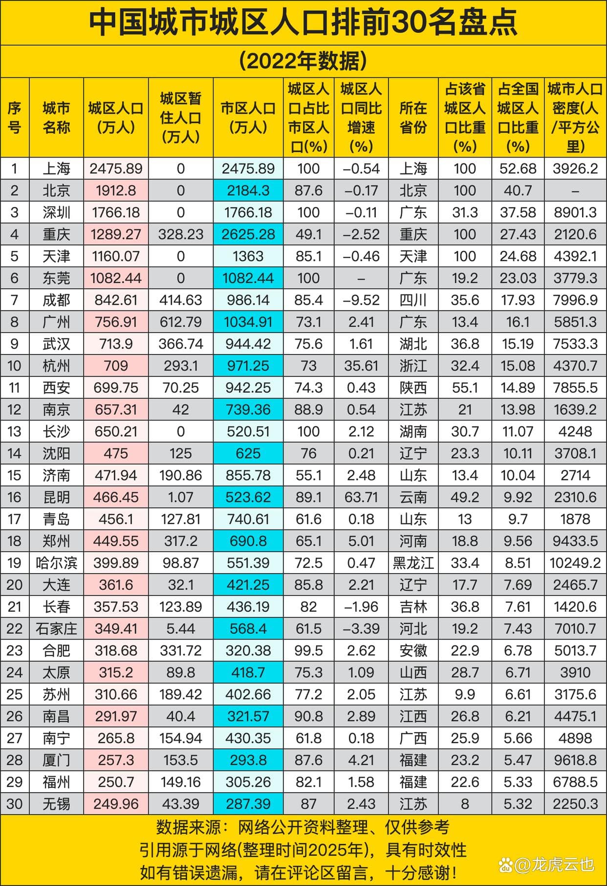 中国城市城区人口排前30名盘点，前六超过千万，广东占两席