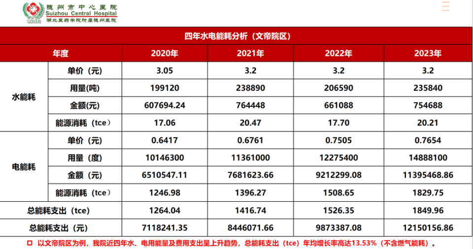 设施老、支出高…公立医院能耗管理如何破局？ | 绿色医院建设