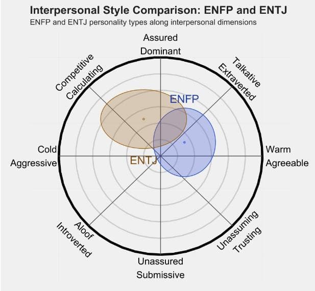 ENFP和ENTJ的区别体现：人际关系、友谊和伙伴关系