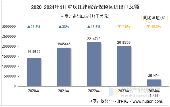 2024年4月重庆江津综合保税区进出口总额及进出口差额统计分析