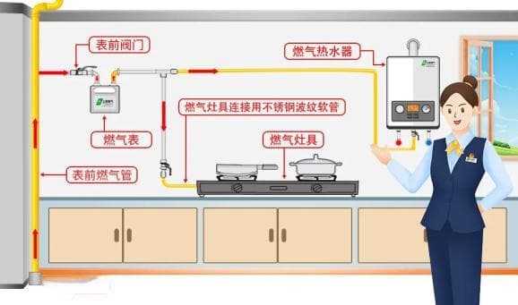 燃气入户安检都检查什么呢？