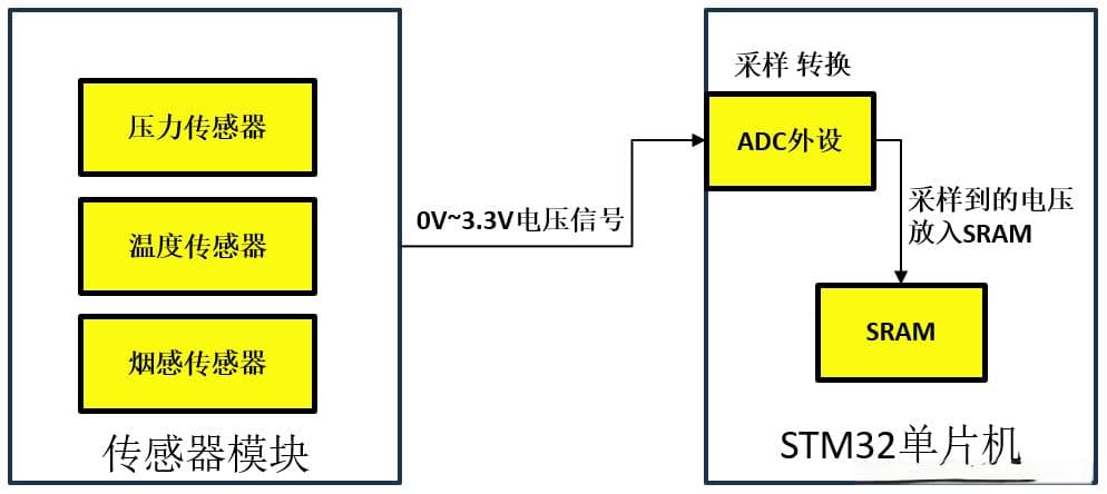 STM32F407单片机编程入门(三)ADC详解及实战含源码