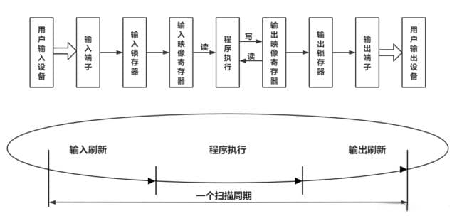 基于PLC的自动售卖机控制系统设计