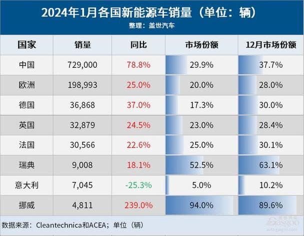 全球新能源汽车销量：2024年市场分析与未来展望