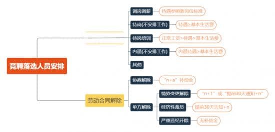全员竞聘就是变相裁员吗？企业小心背后的4大坑