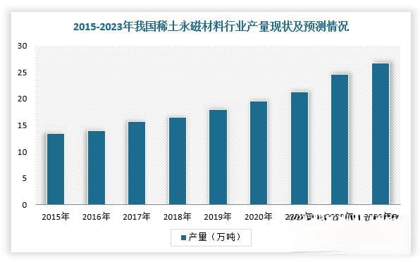 我国稀土永磁材料行业分析：产量及消耗量稳定增长 下游需求空间持续释放