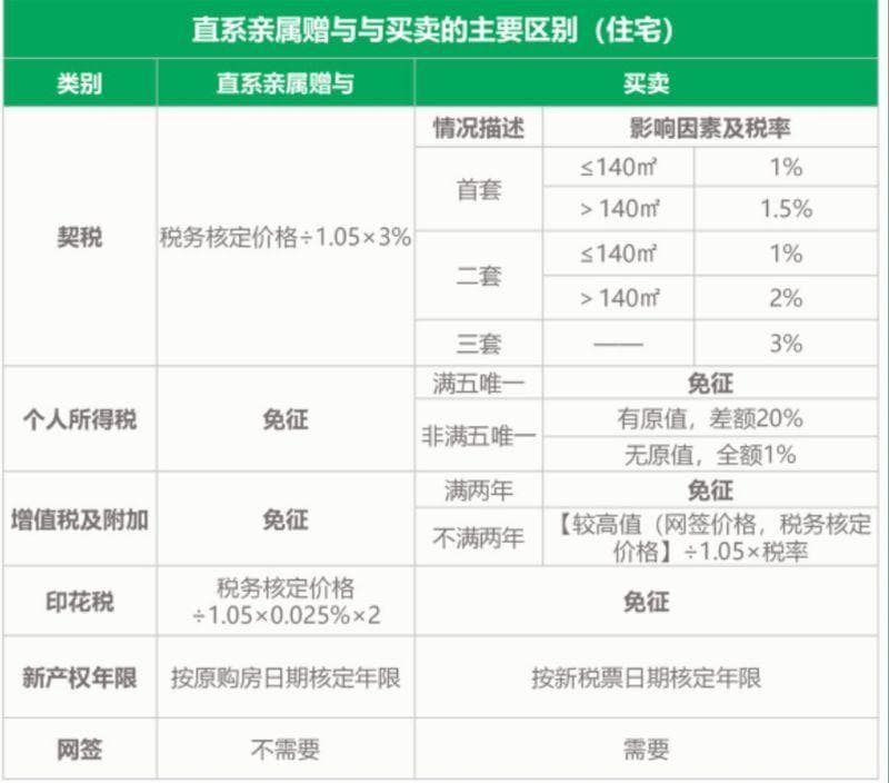 直系亲属间房屋过户，赠与、买卖方式的税费有何区别？
