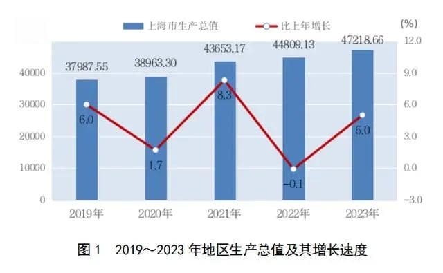 上海市各区人口、面积、地区生产总值/人均GDP排名