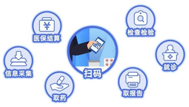 “医保码”，你用对了吗？这些常见问题解答请收好！
