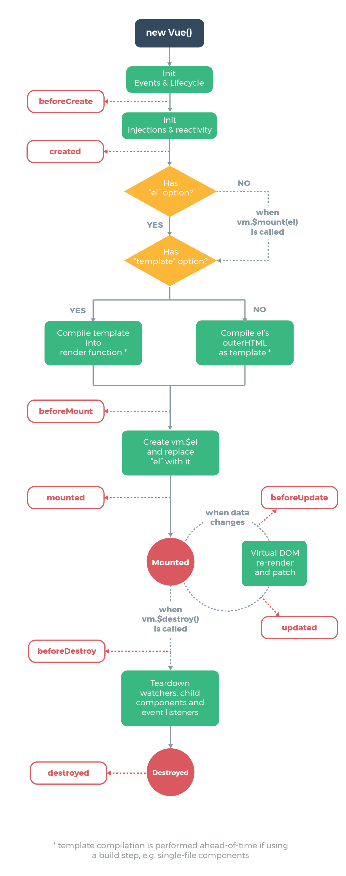 Vue 2 生命周期详解与性能优化指南