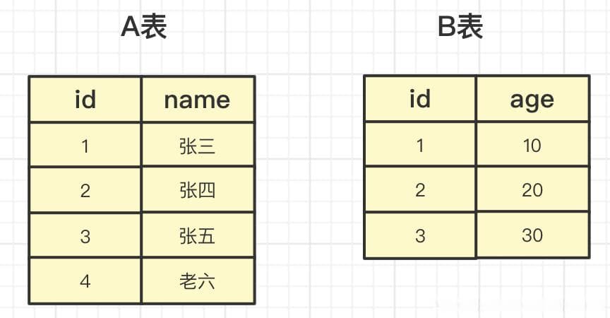 图解数据库左连接、右连接、内连接、外连接、全连接的区别