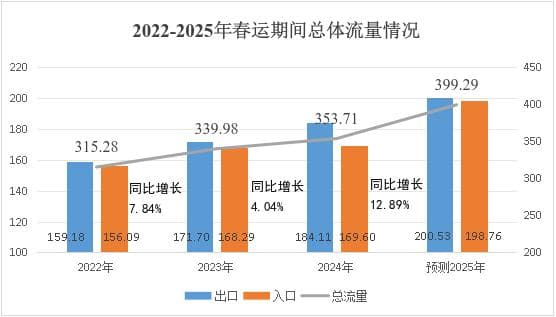 益阳2025年春运路网运行态势研判来了，出行高峰就在……