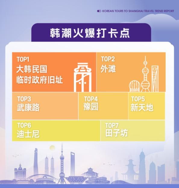 大数据看韩国游客扎堆上海逛什么，黄浦区活跃度超366%