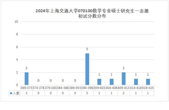 上海交通大学2024年数学专业招生简析
