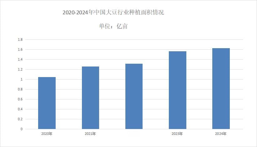 2025年大豆行业现状分析：大豆国内行业种植面积达1.57亿亩