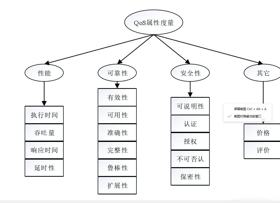 通信工程学习：什么是QoS服务质量