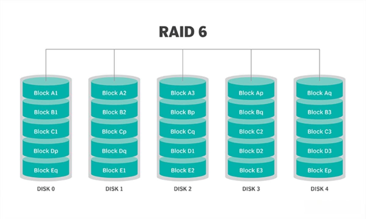 RAID1、RAID5和RAID6的比较：冗余阵列的不同级别