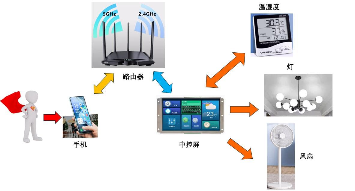 STM32 物联网智能家居开发环境搭建教程