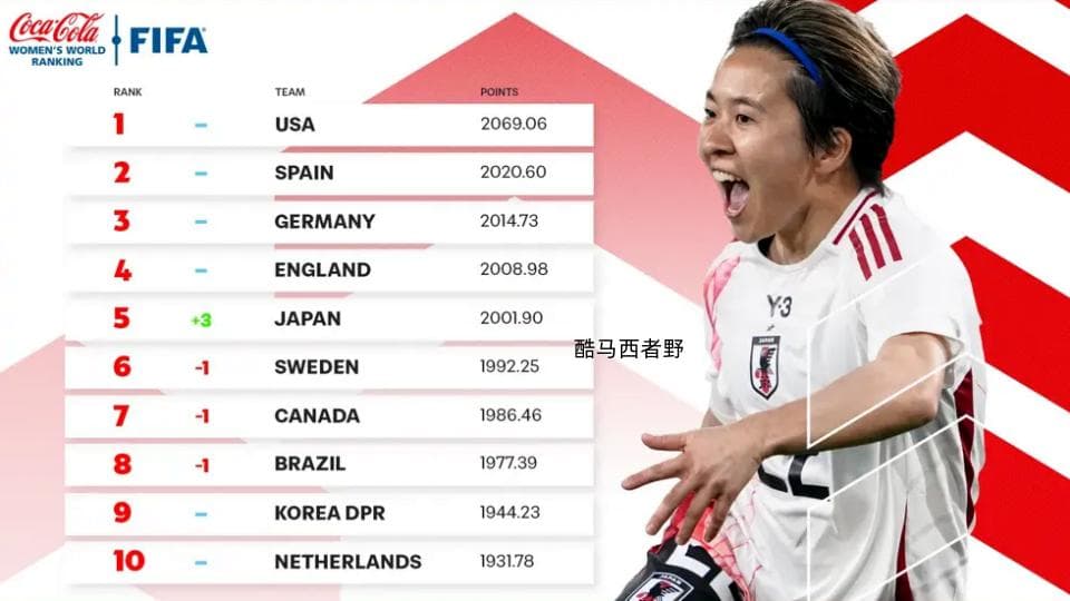 从国际足联最新女足世界排名，看中国女足未来热身对手的选择