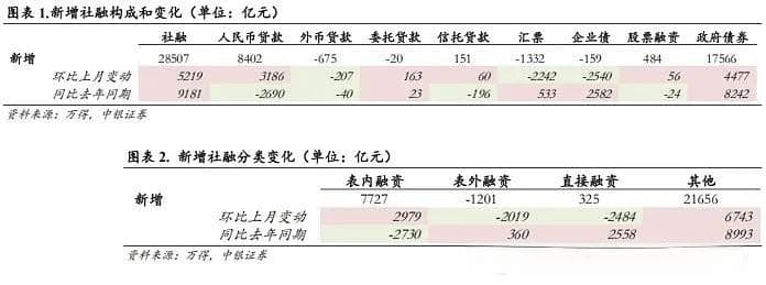 中银宏观：12月金融数据点评 关注2025年初央行是否“择机降准降息”