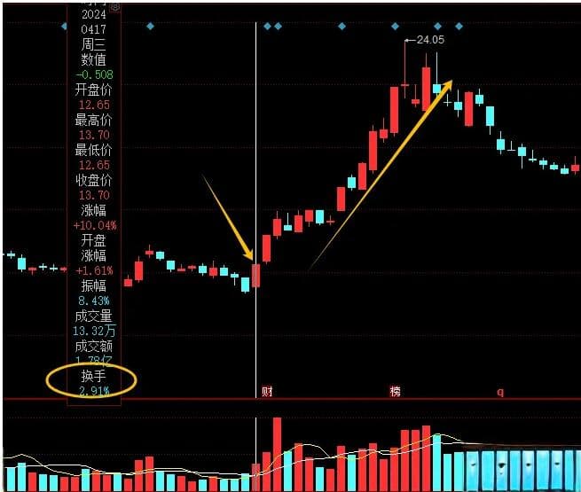 无量涨停：股市中的重要技术指标