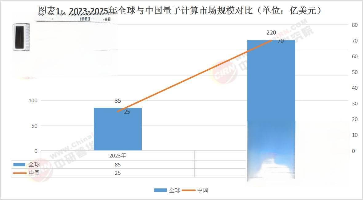 2025年量子计算产业链投融资策略与券商技术尽调报告