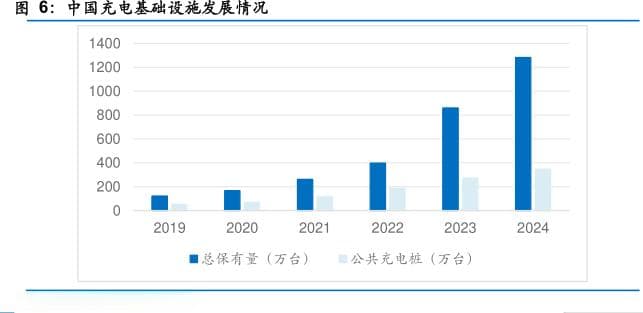 中国充电基础设施发展情况