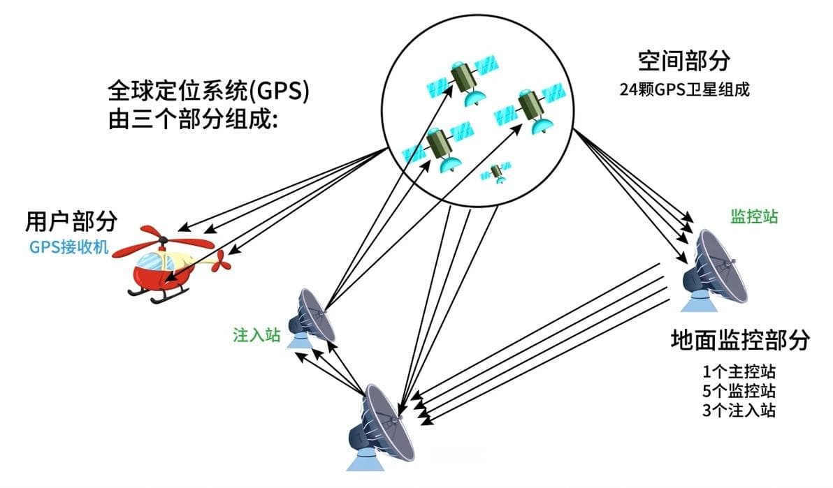 全球卫星导航系统GNSS工作原理介绍